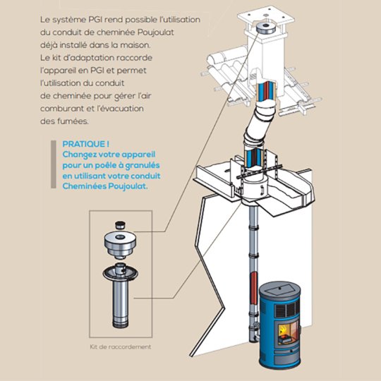 KIT Rénovation de conduit existant pour poêle granulés en concentrique