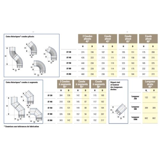 calcul devoiement conduit emaille poujoulat 130