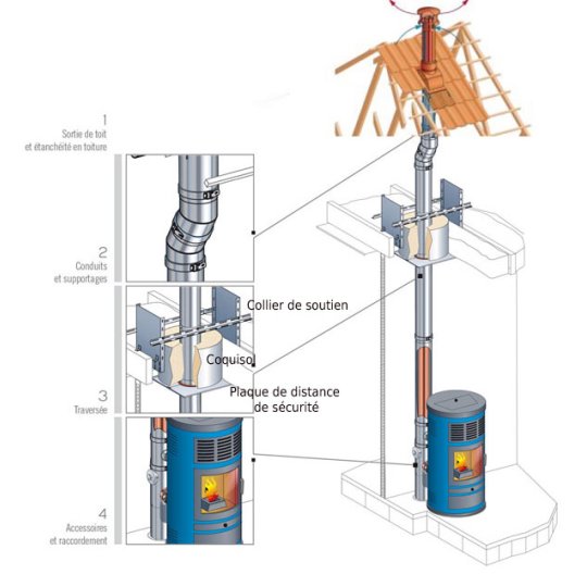 Kit de Montage conduit concentrique PGI en zone 2