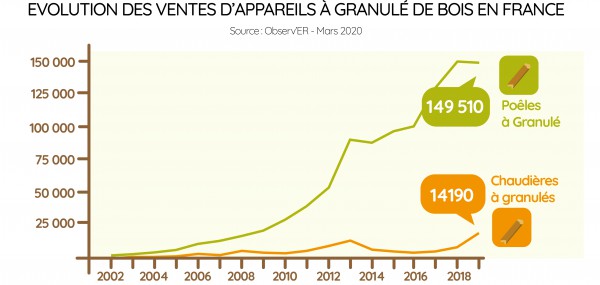 Evolution des des ventes de poêles à granulés en France