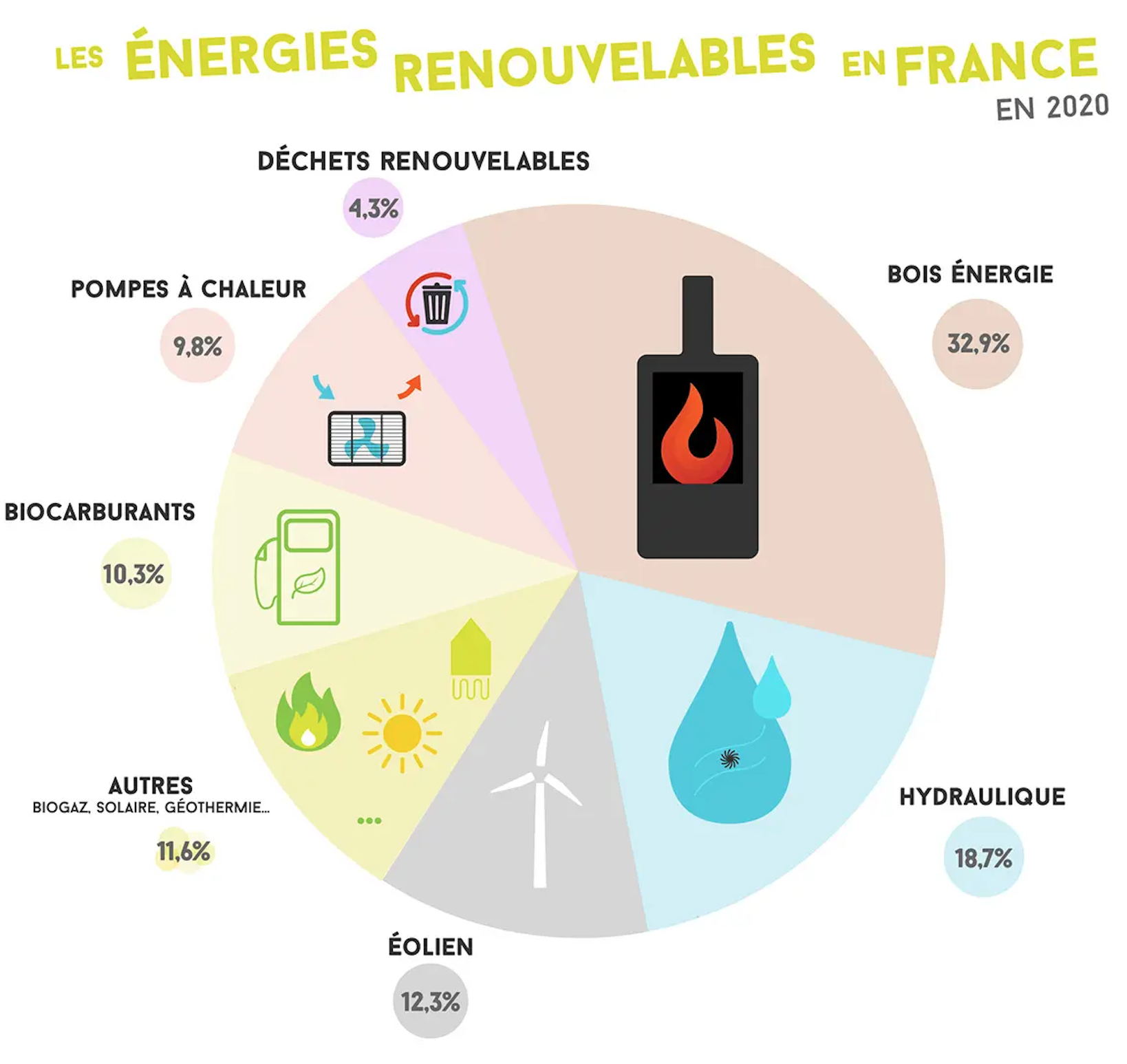 les énergies renouvelables