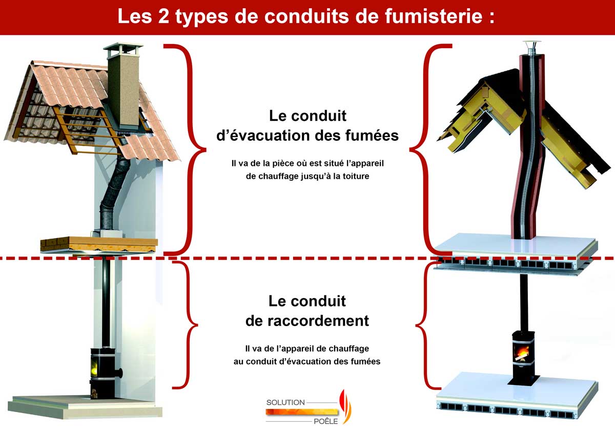 types de conduit de raccordement et évacuation de fumées