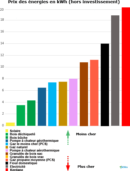 Classement : Quel chauffage est le plus économique ?