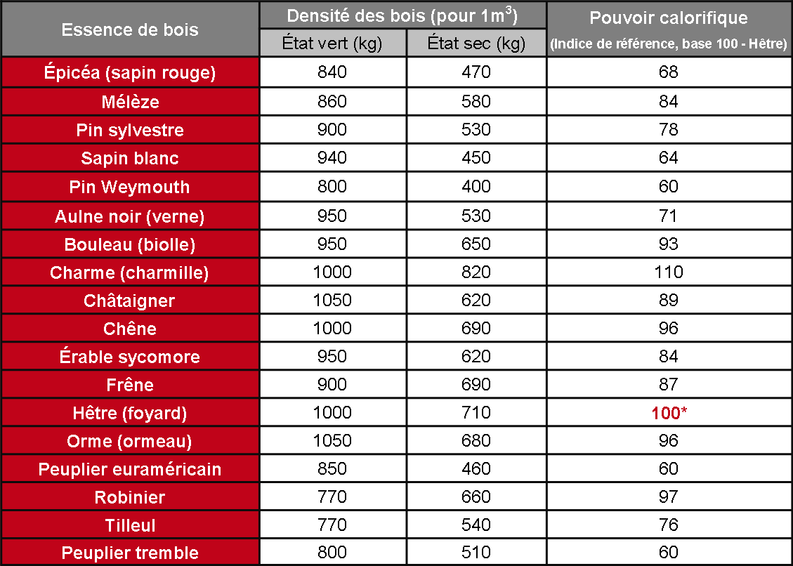 Quel est le taux idéal d'humidité pour le bois de chauffage ?