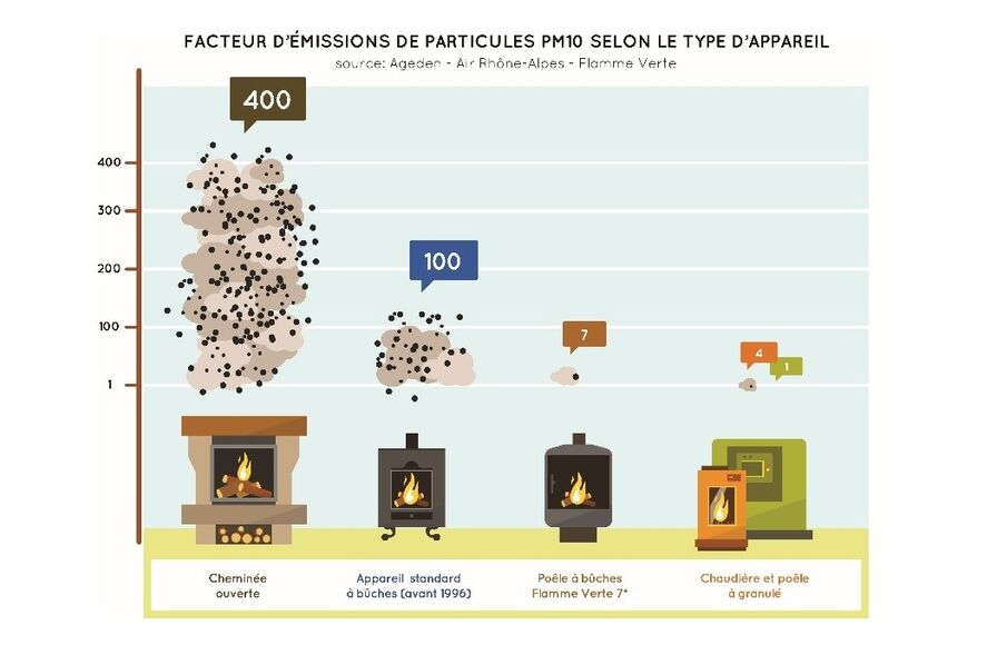 Emissions de particules selon les appareils de chauffage au bois
