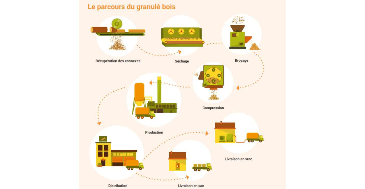 Le parcours du granulé dans sa fabrication.