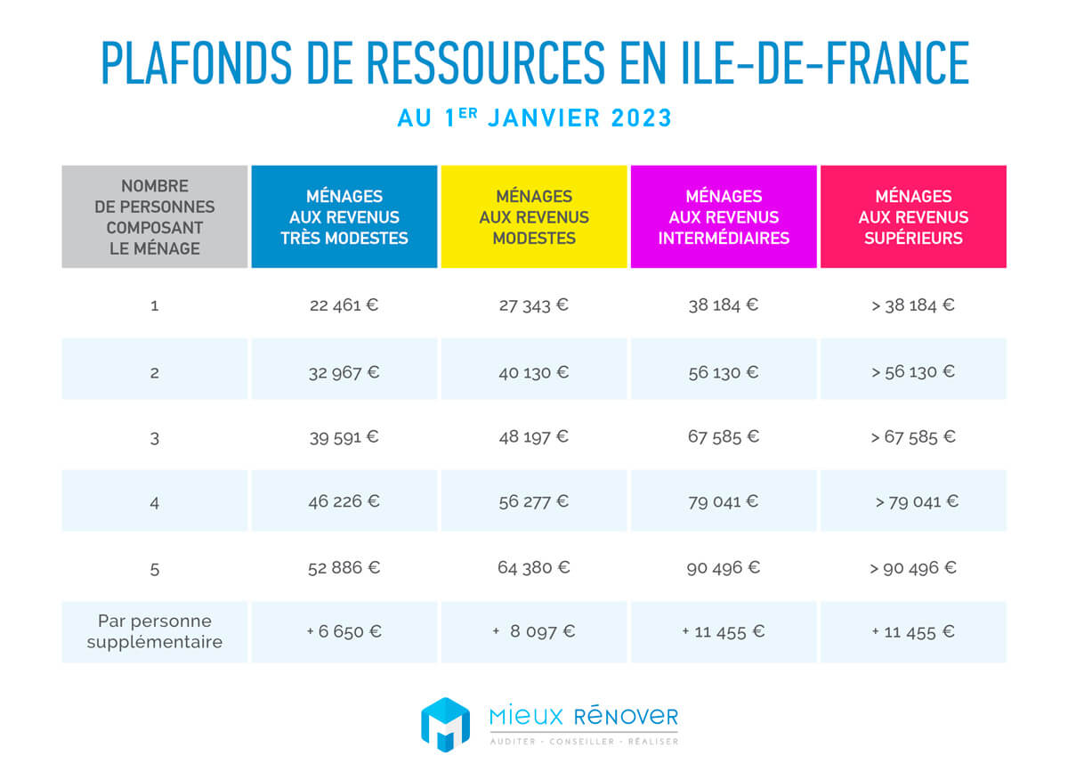 bareme plafond de ressources idf ma prime renov 2023