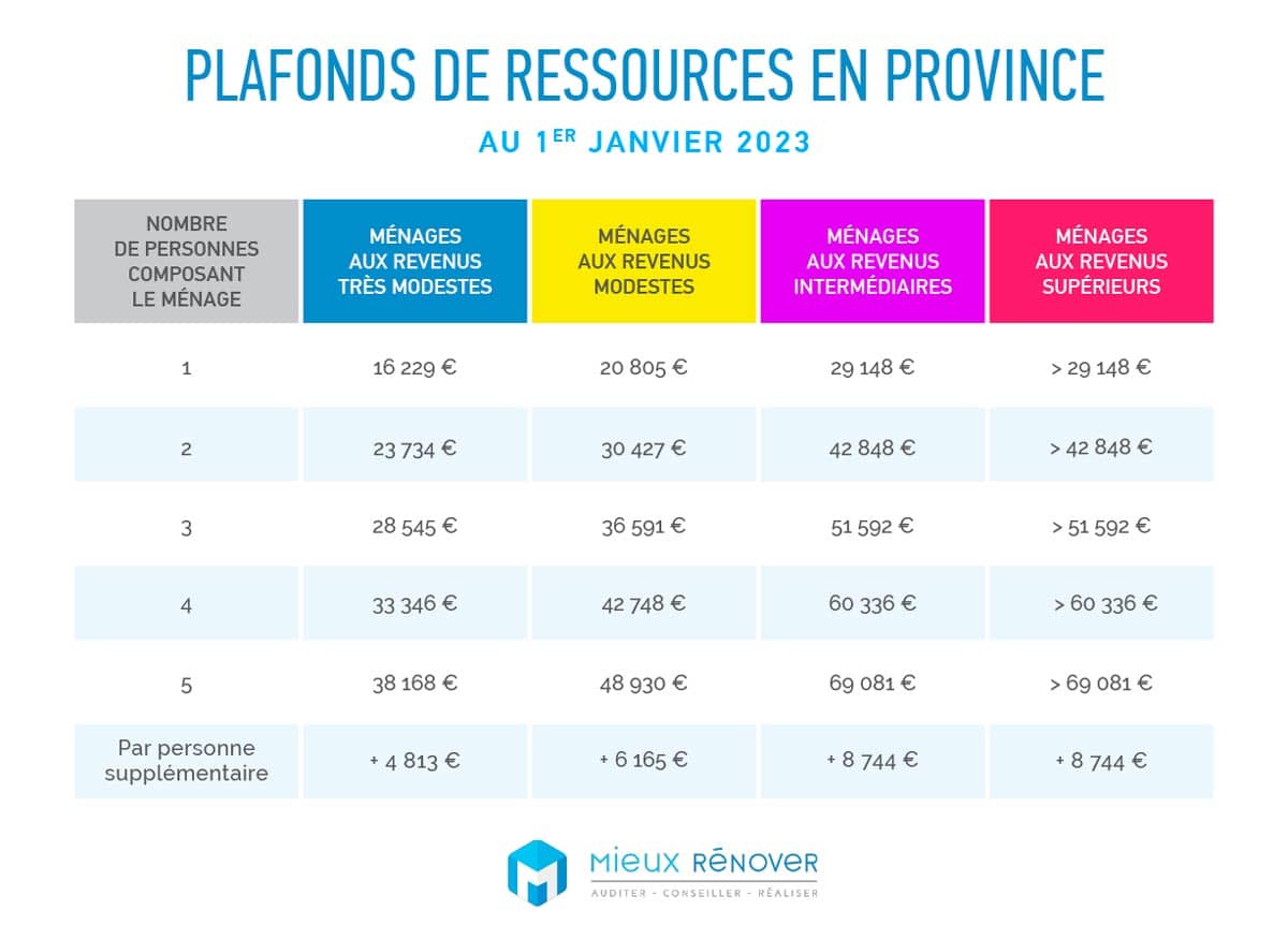 Bareme plafond des ressources ma prime renov 2023 province