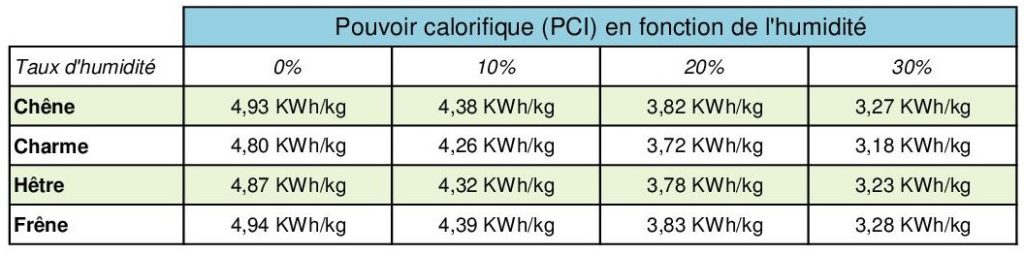 Pouvoir calorifique bois en fonction de l'humidité