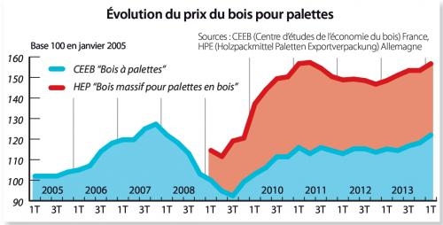 évolution prix d'une palette