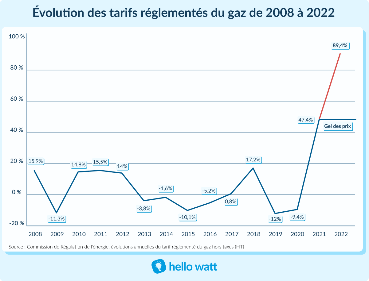 Evolution du tarif réglementé du gaz à novembre 2021