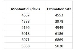 Les prix "Poêle livré et installé" sont ils fiables ?